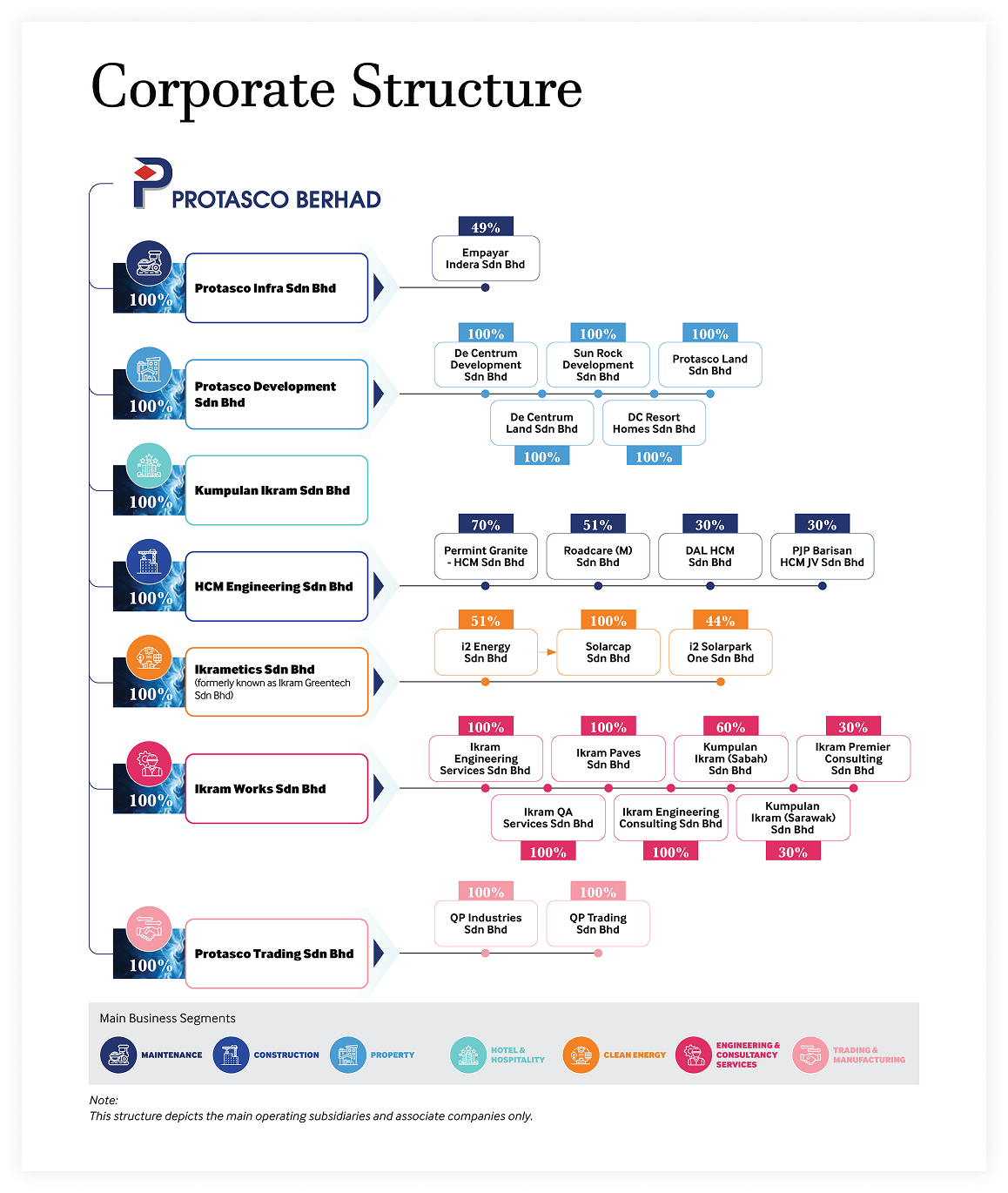 corporate structure